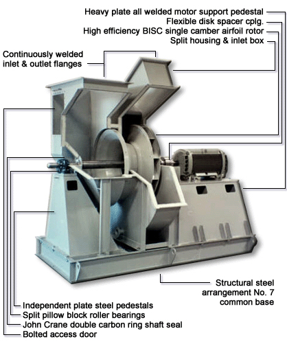Industrial Fans and Blowers Construction Features